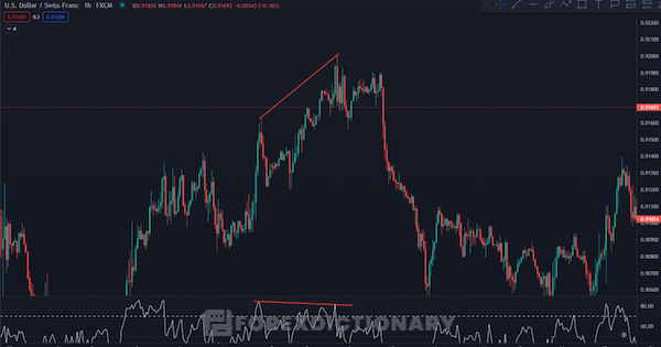 RSI phân kỳ giảm trong giao dịch