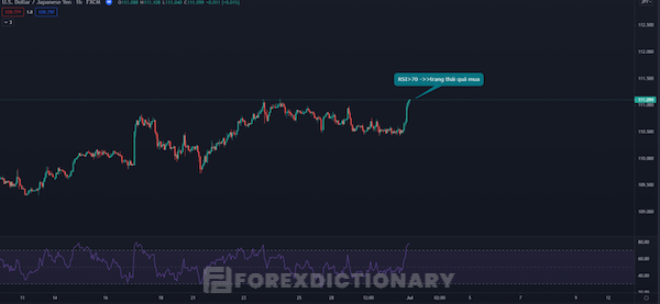 RSI thể hiện giá quá mua trên thị trường