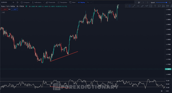 Xuất hiện RSI phân kỳ ẩn tăng