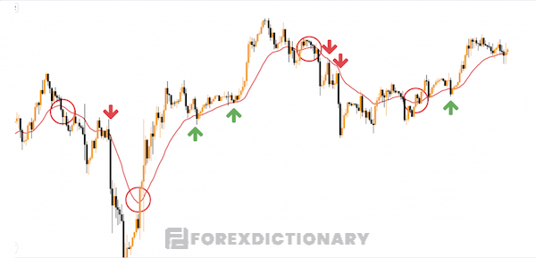 Đường trung bình MA trong giao dịch forex