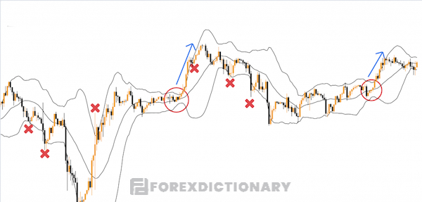 Setup nút thắt cổ chai với chỉ báo Bollinger Bands