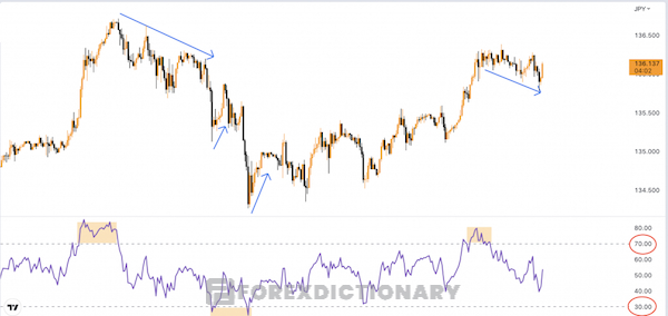 Chỉ báo RSI trong giao dịch forex dự báo hướng đi của giá