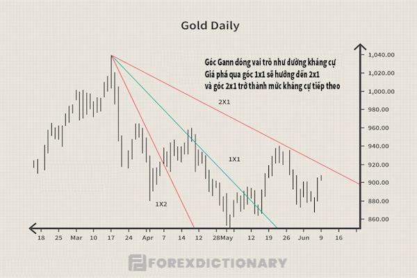 Sau khi phá vỡ 1x2, góc Gann sẽ tiếp tục hướng đến 2x1 - trở thành một mức kháng cự mới