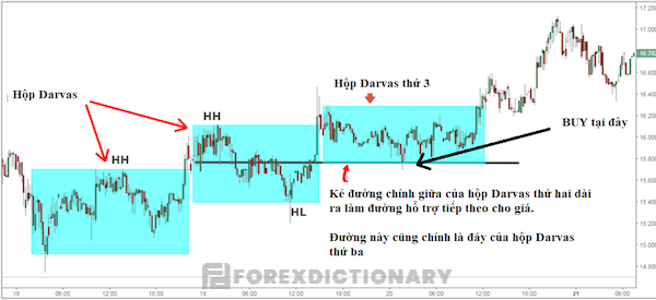 Tín hiệu từ Darvas Box cho trader biết rằng nên vào lệnh BUY