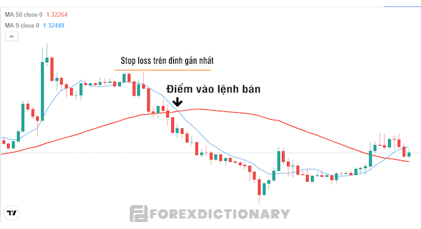 Xác định vị trí cắt lỗ trong chiến lược MA cross sao cho hợp lý