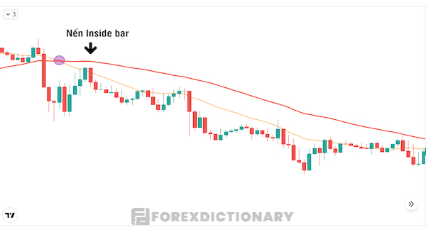 Kết hợp MA cross và Price Action để tìm ra tín hiệu giao dịch mạnh mẽ