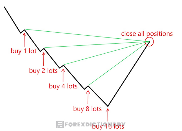 Martingale phù hợp khi được sử dụng giao dịch ở thị trường forex