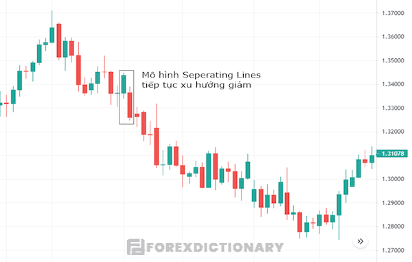 Mô hình nến tiếp diễn xu hướng giảm nổi bật Separating Lines