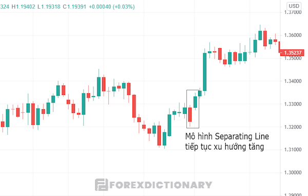 Mô hình Separating Line trong một xu hướng tăng