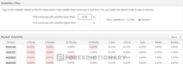 Thông qua Volatility, trader có thể xác định được biến động của giá