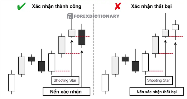 Ví dụ cụ thể mô hình nến xác nhận thành công và mẫu nến xác nhận thất bại