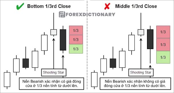 Giá đóng cửa bằng 1/ 3 thân nến Shooting Star theo hướng dưới lên