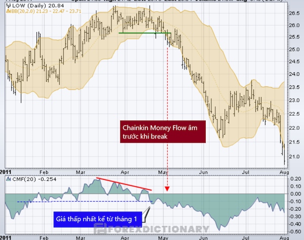 Chỉ báo Chaikin Money Flow thường được sử dụng kết hợp với nút thắt cổ chai Bollinger Band