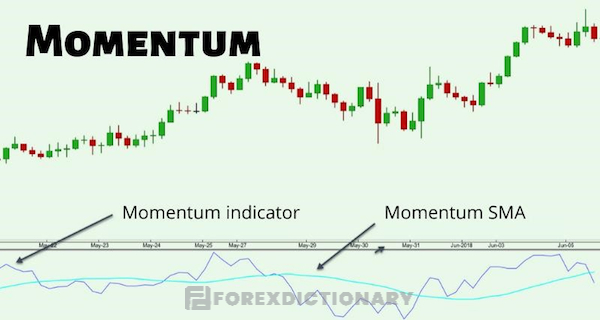 Chỉ số Momentum trong nhóm chỉ báo động lượng