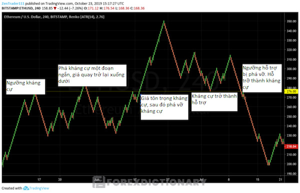 Biểu đồ Renko của cặp tiền ETH/ USD tạo ra mức hỗ trợ và kháng cự