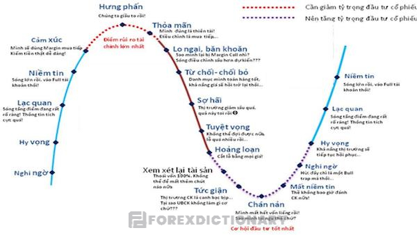 Chuỗi cung bậc cảm xúc thường gặp ở một trader trong giao dịch