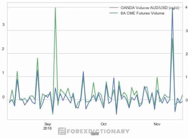 Biểu đồ Tick Volume của cặp AUD/USD ở hai sàn Forex trên