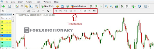 9 khung thời gian chính trên thị trường Forex