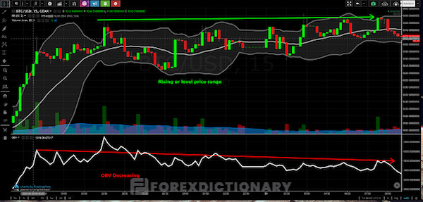 Dù có cờ tăng nhưng giá theo sau OBV vẫn có xu hướng giảm