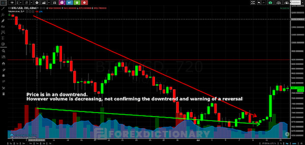 Xu hướng giá hiện tại thay đổi sẽ được xác nhận khi chỉ báo volume tăng