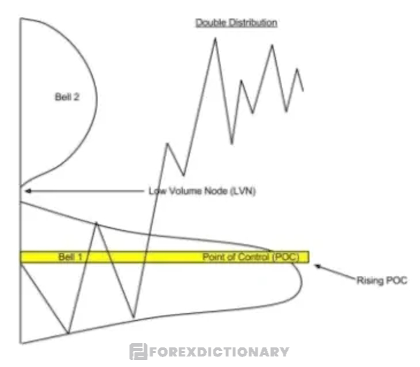 Mô hình Volume Profile dạng phân phối đôi