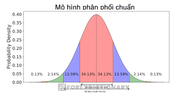 Hình minh họa về mô hình phân phối chuẩn