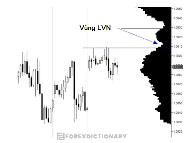 Vùng thanh khoản thấp - Low Volume Note