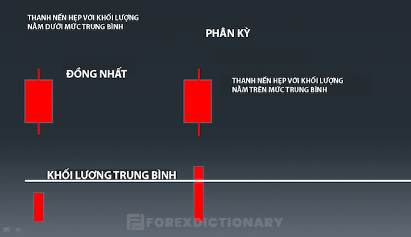 Chênh lệch giá nhỏ và sự tương quan về khối lượng giao dịch