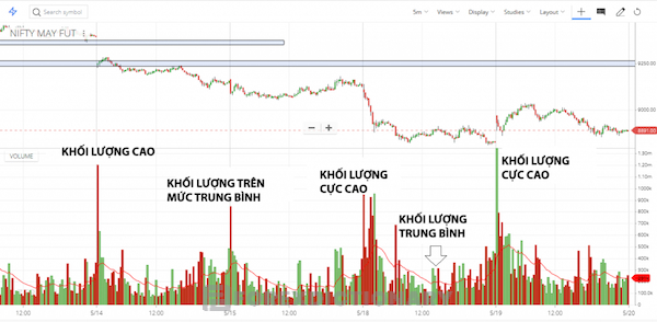 Trader cần quan tâm đến khối lượng trên mức trung bình và khối lượng cực cao