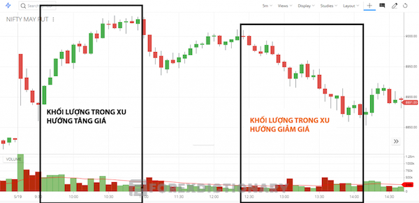 Màu xanh cho biết giá tăng còn màu đỏ thể hiện giá trong phiên giao dịch giảm