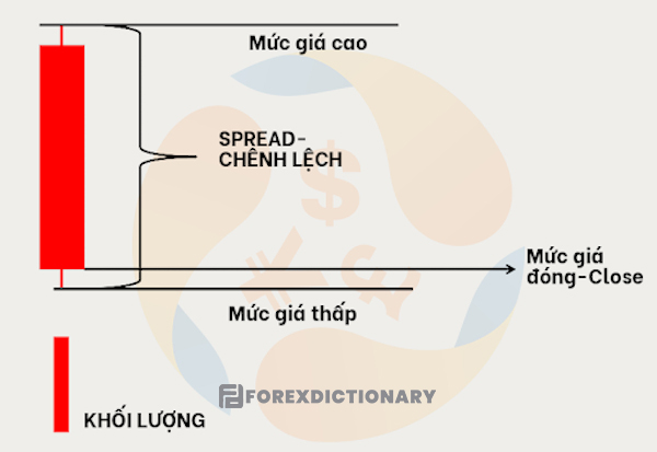 Spread là mức chênh lệch giữa giá mở cửa và giá đóng cửa của 1 nến