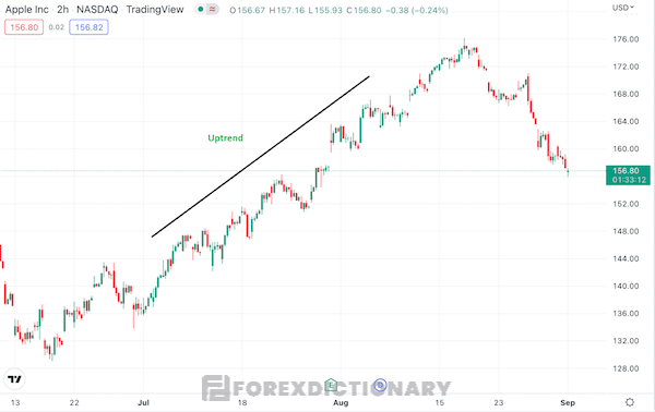 Xu hướng tăng của cổ phiếu Apple trong giai đoạn tháng 7 đến tháng 8/2022
