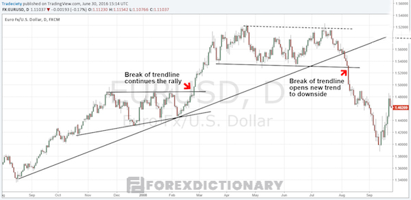 Khi đường xu hướng bị phá vỡ báo hiệu sẽ có một sự đảo chiều xu hướng giá trong tương lai