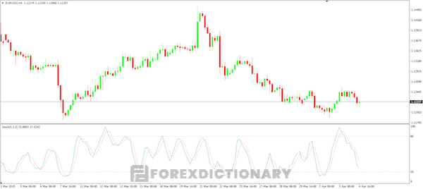 Stochastic sẽ biểu thị trạng thái quá mua hoặc quá bán đang diễn ra trên thị trường