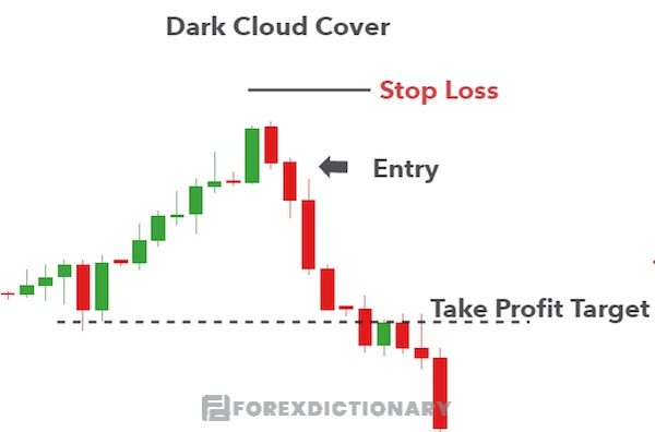 Vài nét nổi bật của mô hình Bearish Dark Cloud Cover