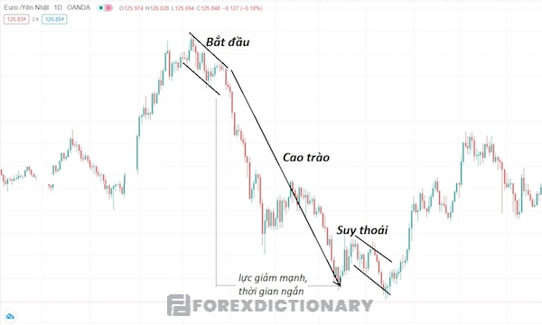 Các giai đoạn cơ bản không thể thiếu của thị trường bearish