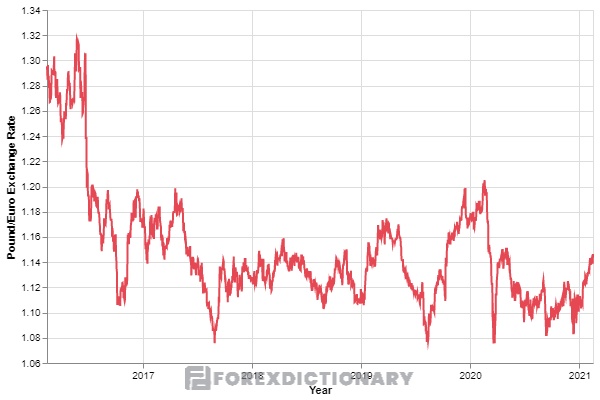 Giá trị của đồng bảng Anh so với Euro từ sự kiện Brexit