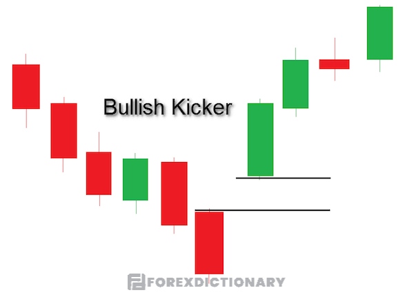 Nhận dạng mô hình Bullish Kicking với các đặc điểm cơ bản