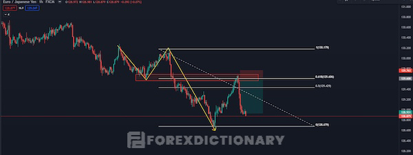 Cách tìm điểm vào lệnh Forex chuẩn dựa vào yếu tố hội tụ