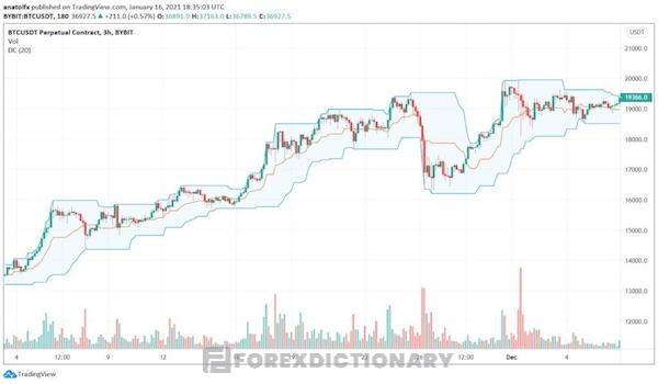 Kênh Donchian hoàn chỉnh trên biểu đồ giá của cặp tiền BTC/ USD