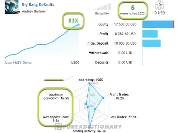 Big Bang MT4 với hiệu quả giao dịch cực kỳ cao