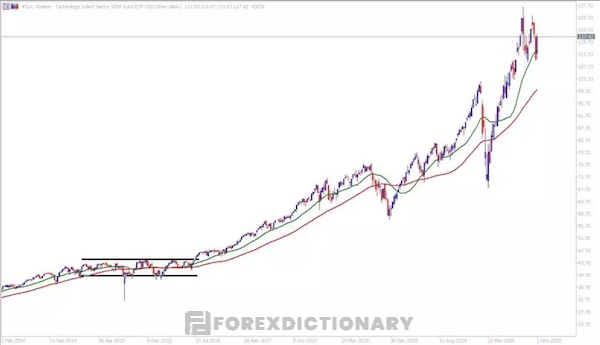 Biểu đồ hàng tuần của Technology Select SPDR Fund ETF được chụp vào ngày 5/1/2022