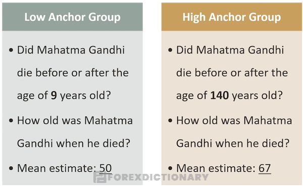 Thí nghiệm Gandhi về hiệu ứng mỏ neo