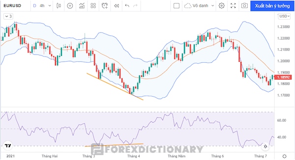 Minh hoạ về sự kết hợp Bollinger Band và RSI phân kỳ