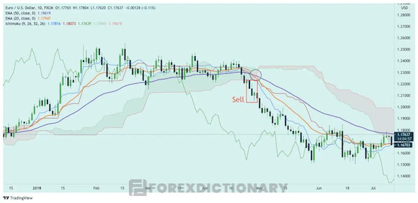 Tình huống thể hiện tín hiệu bán cho trader