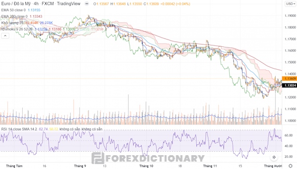 Sự kết hợp của chỉ báo IChimoku và chỉ báo RSI trong giao dịch