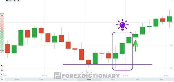 Mức hỗ trợ là khu vực quan trọng để các Traders thực hiện lệnh mua