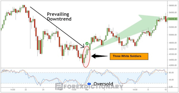 Tìm hiểu sự tương quan của mô hình nến ba chàng lính trắng và chỉ số tăng giá Bullish
