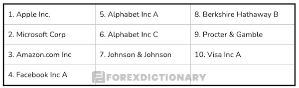 Top 10 công ty sở hữu lượng vốn hóa lớn nhất thị trường của S&P 500