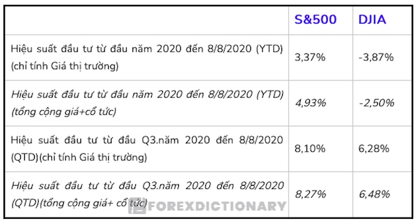 So sánh hiệu suất đầu tư của chỉ số S&P 500 và chỉ số Dow Jones Industrial Average